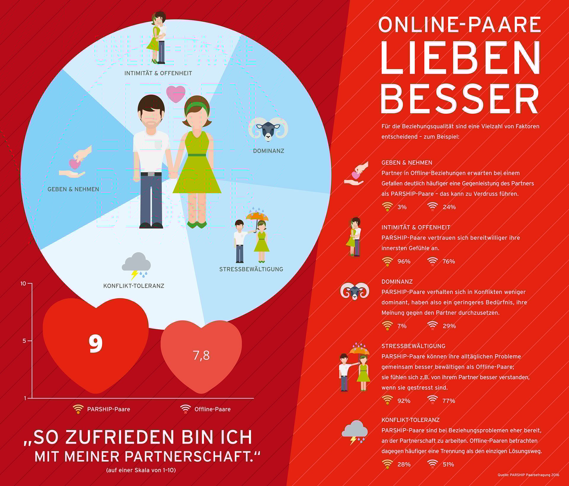 Parship-Paarbefragung 2016 Infografik PR
